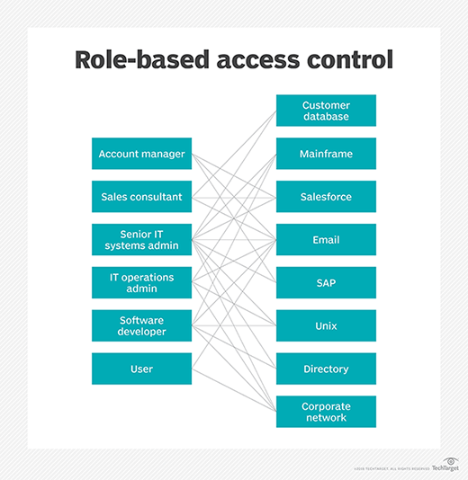 What Is Role-Based Access Control (RBAC)? | Definition From TechTarget