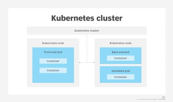 Structure of a Kubernetes cluster.