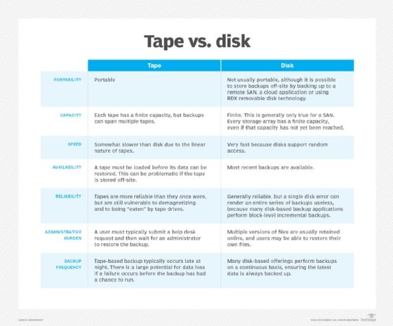 A chart comparing tape and disk storage