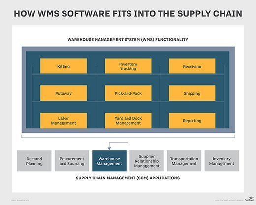 warehouse management systems and the supply chain diagram