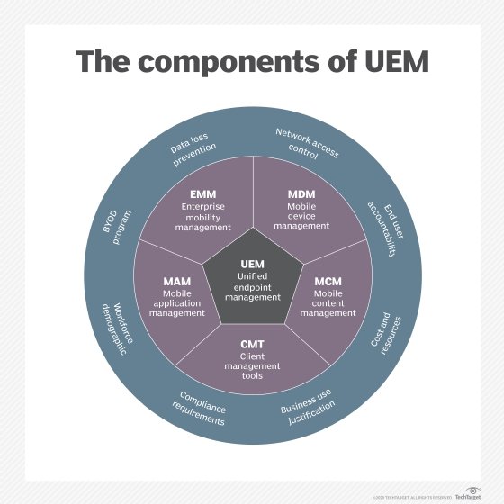 Chart depicting the components of unified endpoint management, including EMM