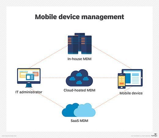 Mobile device management (MDM) diagram