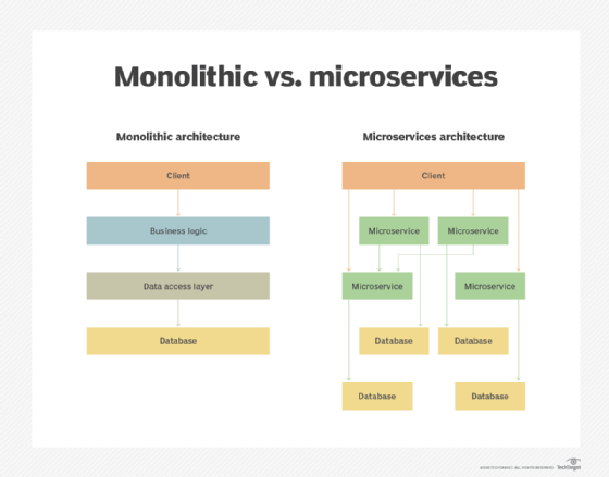 Comparison of monolithic vs. microservices architectures.