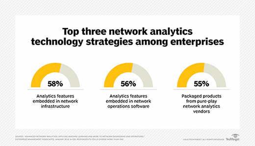 What is the purpose of network analytics?