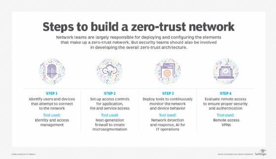 Steps to build zero-trust networks