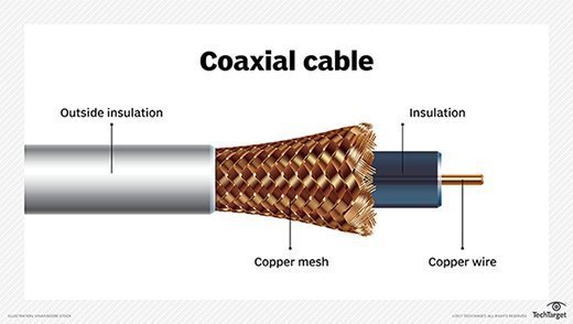 What Is A Coaxial Cable A Definition From