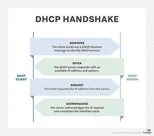 Diagram showing a DHCP handshake