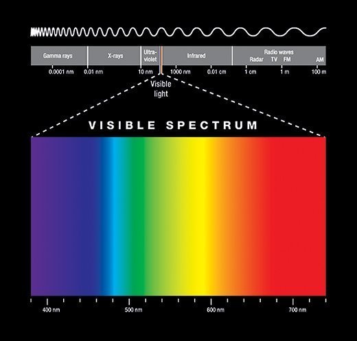 Gambar spektrum elektromagnetik dan cahaya tampak, dari sinar gamma hingga gelombang radio.