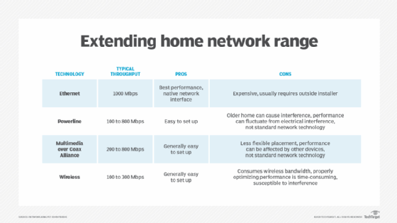 Comparison chart of technologies used to extend home networks