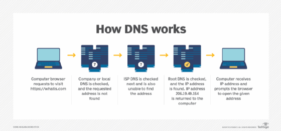 how a domain naming system (DNS) works