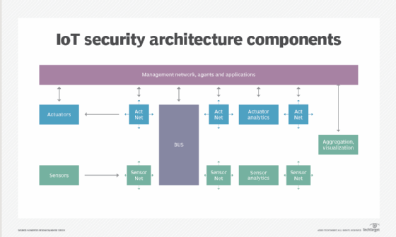 IoT architecture infrastructure components