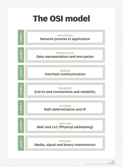 the OSI model