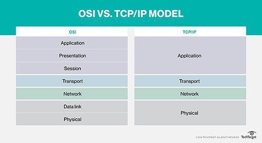 A chart showing TCP/IP vs. the OSI model.