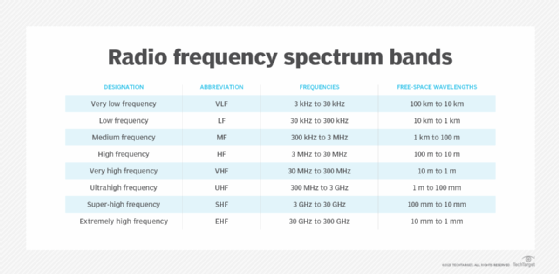 Radio frequency spectrum bands.