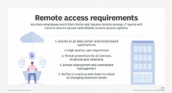 List of five capabilities needed for remote access