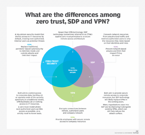 differences between zero trust, SDP and VPNs