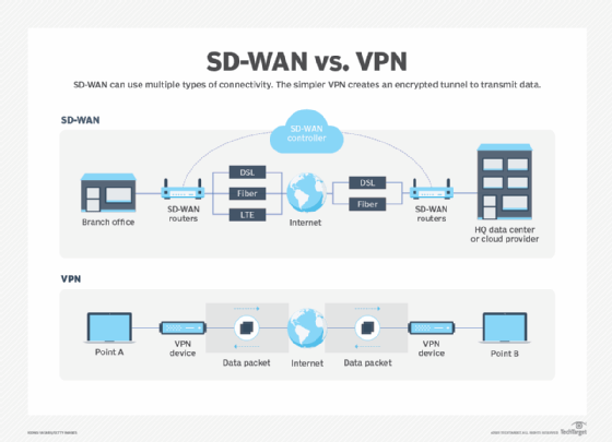 Diagram comparing SD-WAN vs. VPN