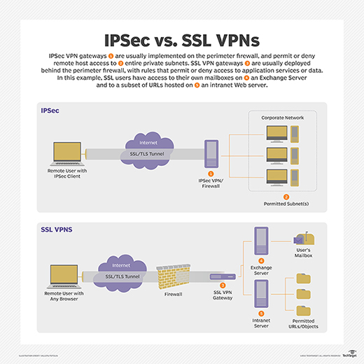 Diagram showing Internet Protocol Security vs. secure sockets layer