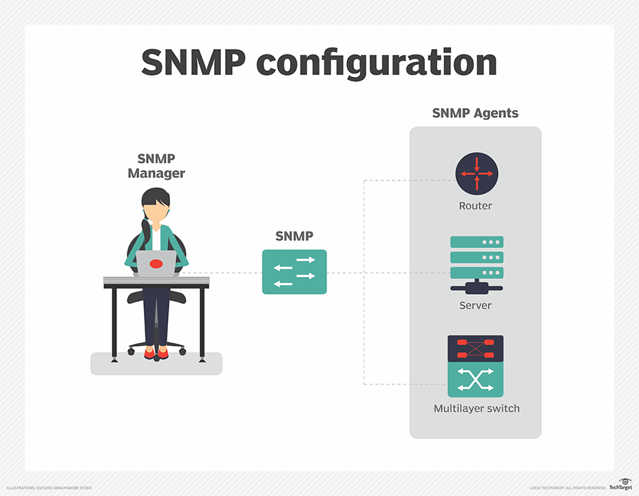 Diagram of simple network management protocol configuration components