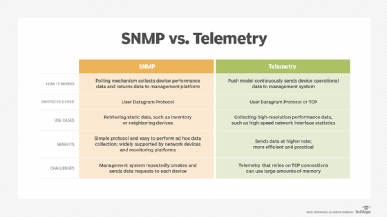 Table comparing SNMP vs. telemetry