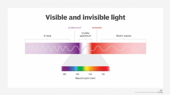 Radio frequency spectrum bands.