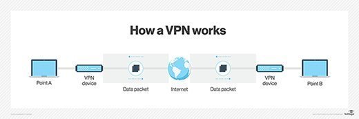 Diagram on how a VPN works