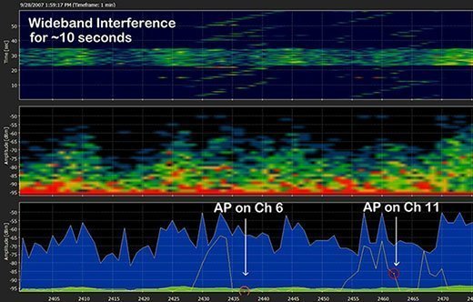 Spectrum analyzer visualizing airwaves