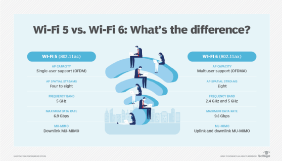 Considerations for a Wi-Fi 6 upgrade