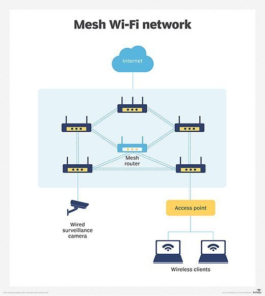 chart of wireless mesh network