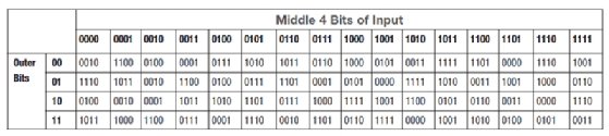 DES bit inputs and outputs