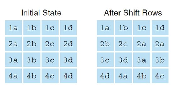 ShiftRows in the AES encryption algorithm