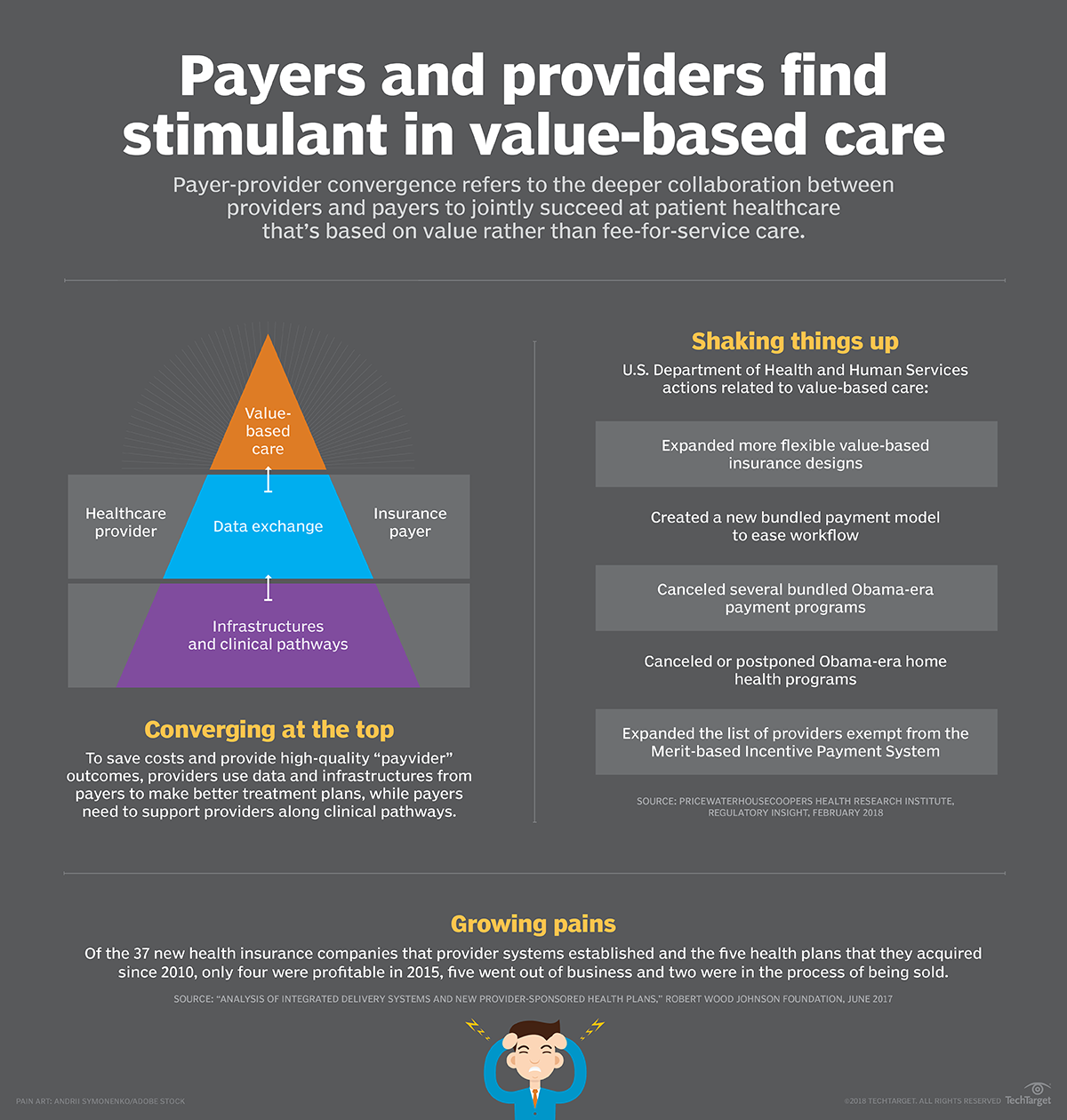 Value-based Care Induces Payer-provider Convergence | TechTarget