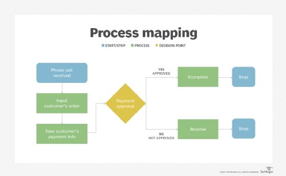 diagram of the business process map for a customer's phone order