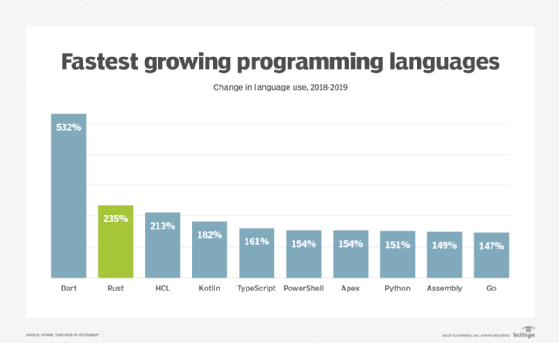 fastest growing programming languages