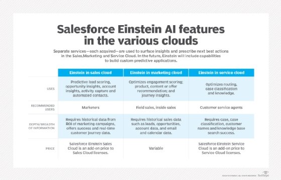 Chart showing how Einstein AI is used in Salesforce's cloud offerings for sales, marketing and services.