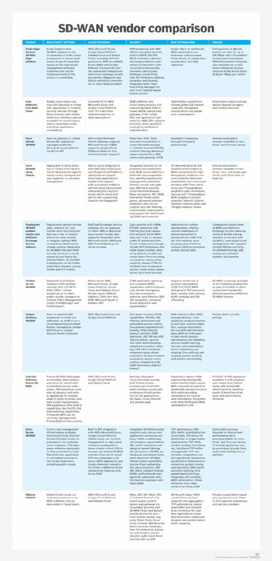 Comparison chart listing leading SD-WAN vendors