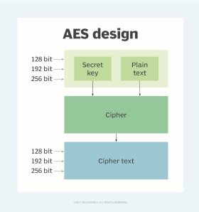 Diagram of AES encryption.