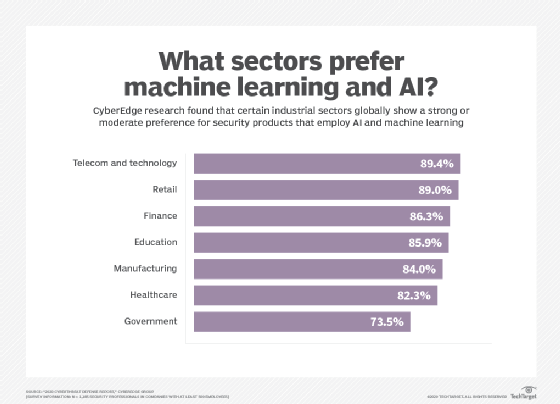 what sectors prefer ai and machine learning