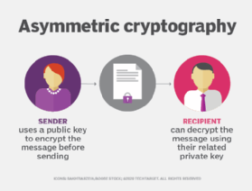 A diagram of how asymmetric encryption works