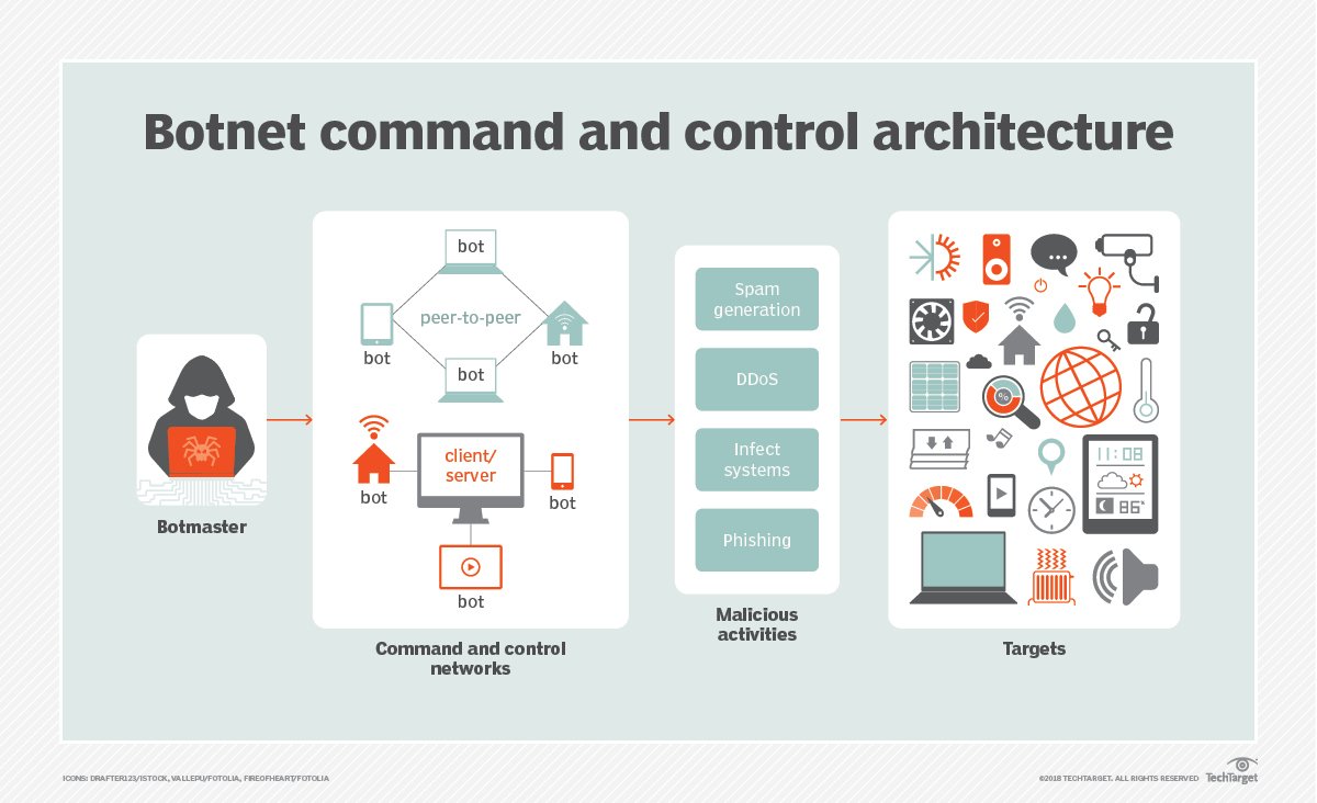 Botnet C&amp;C 架構