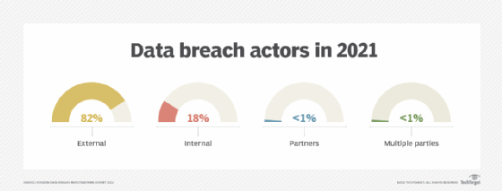 Data breach actors in 2021