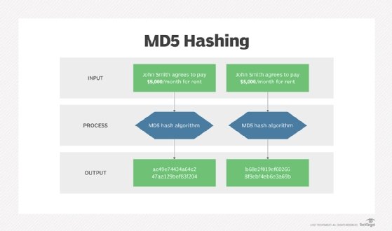 Diagram illustrating the steps in MD5 Hashing, input, process, output