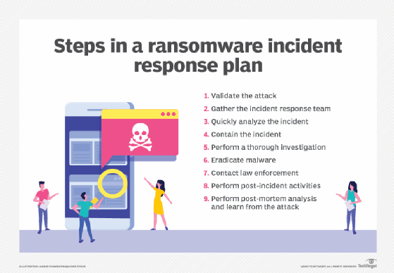 Graphic listing nine steps in a ransomware incident response plan.