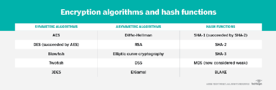 Graph of symmetric and asymmetric algorithms and hash functions