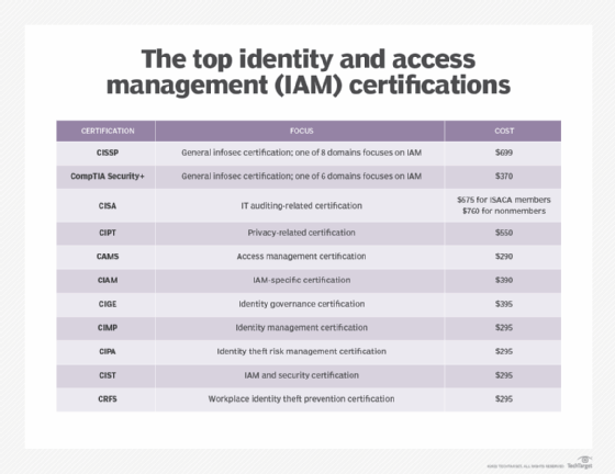 List of top IAM certifications