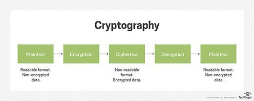 Ciphers turn plaintext into ciphertext