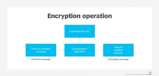 What is Encryption and How Does it Work? | Definition from TechTarget