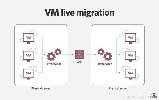 VM live migration