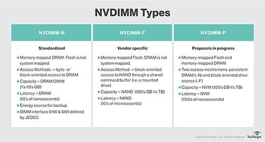 DVDIMM types