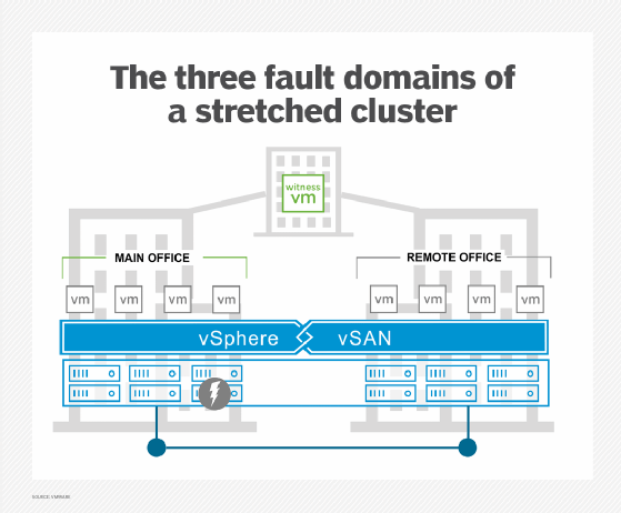 How vSAN works with vSphere